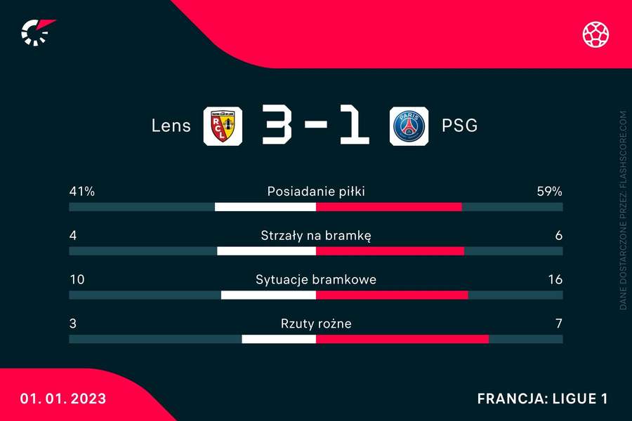 Statystyki z meczu Lens - PSG