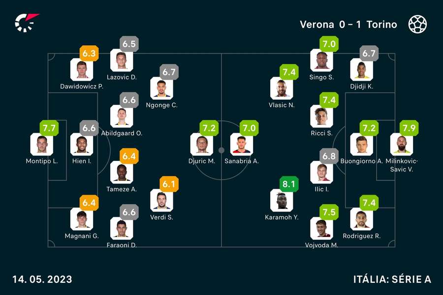 Notas dos jogadores de Verona e Torino