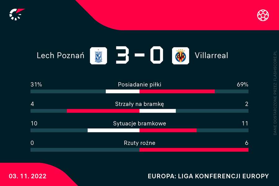 Statystyki w ofensywie Lech - Villarreal