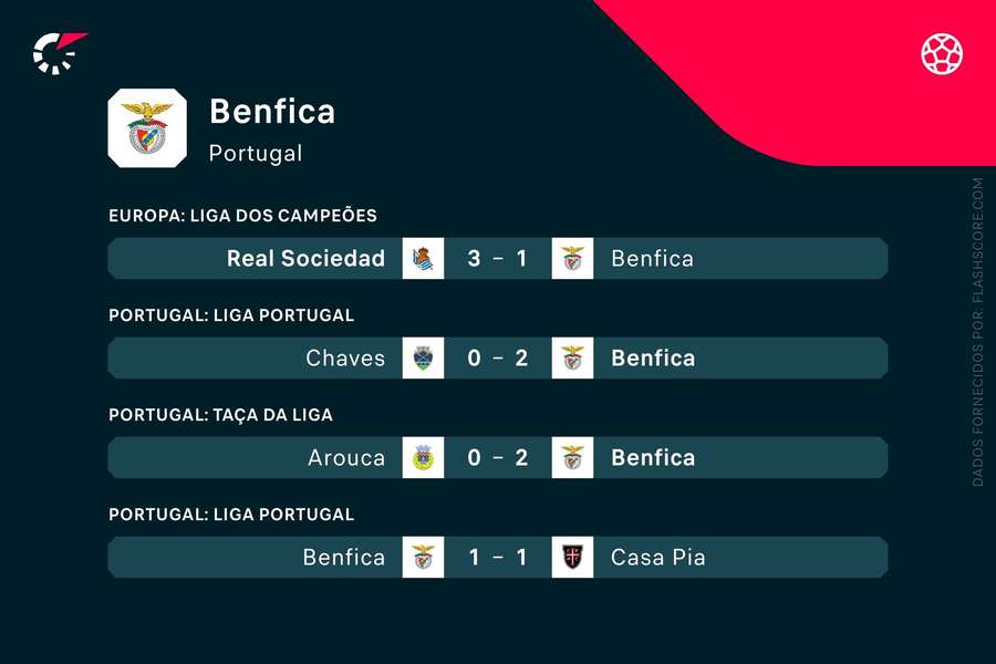Os últimos jogos do Benfica Os últimos jogos do Benfica