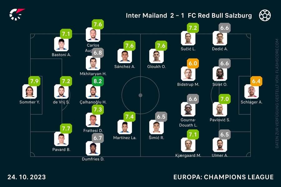 Spielernoten Inter Mailand vs. RB Salzburg