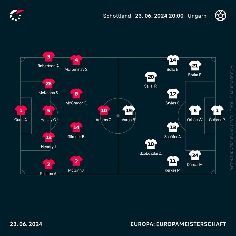 Formationen Schottland vs. Ungarn