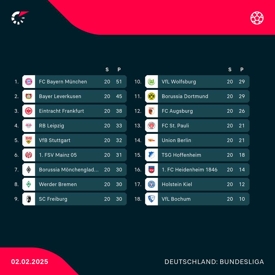 Bundesliga: Tabelle nach dem 20. Spieltag