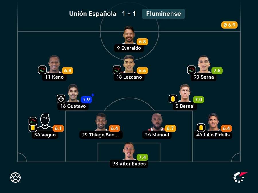 As notas dos titulares do Fluminense contra a Unión Española