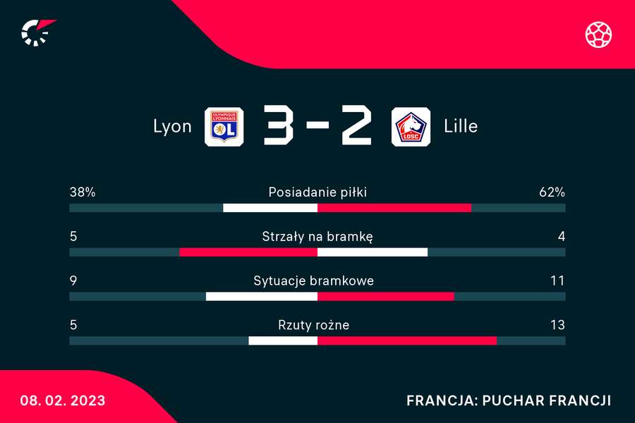 Lyon-Lille w statystykach