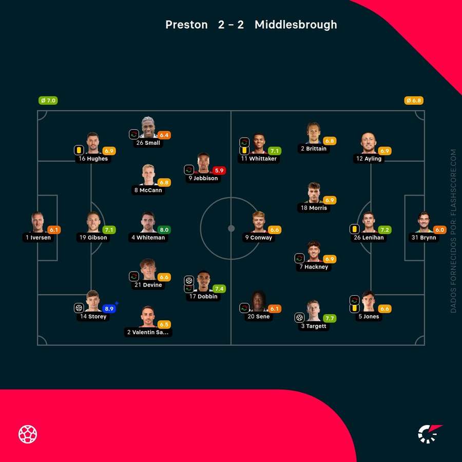 Notas finais dos jogadores Notas finais dos jogadores
