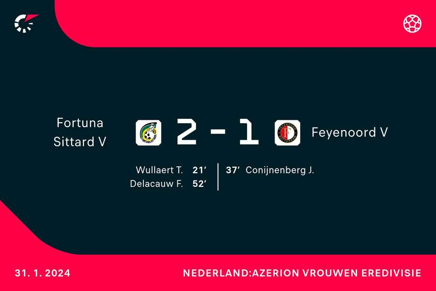 Goalgetters Fortuna-Feyenoord