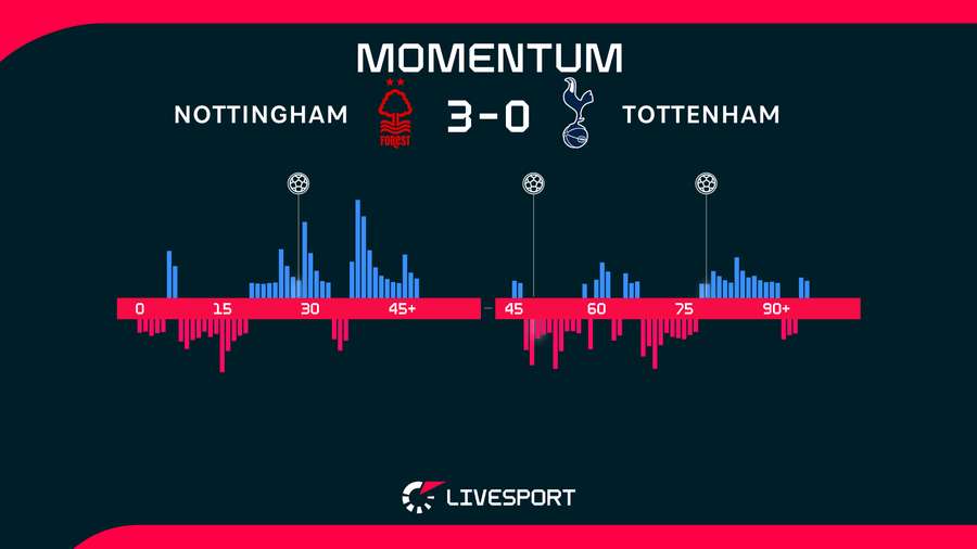 Momentum zápasu. Momentum zápasu.