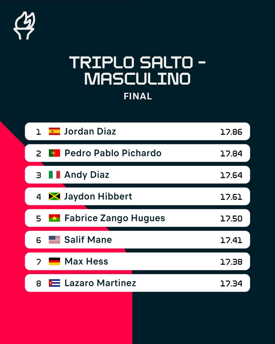Quadro final do triplo salto masculino