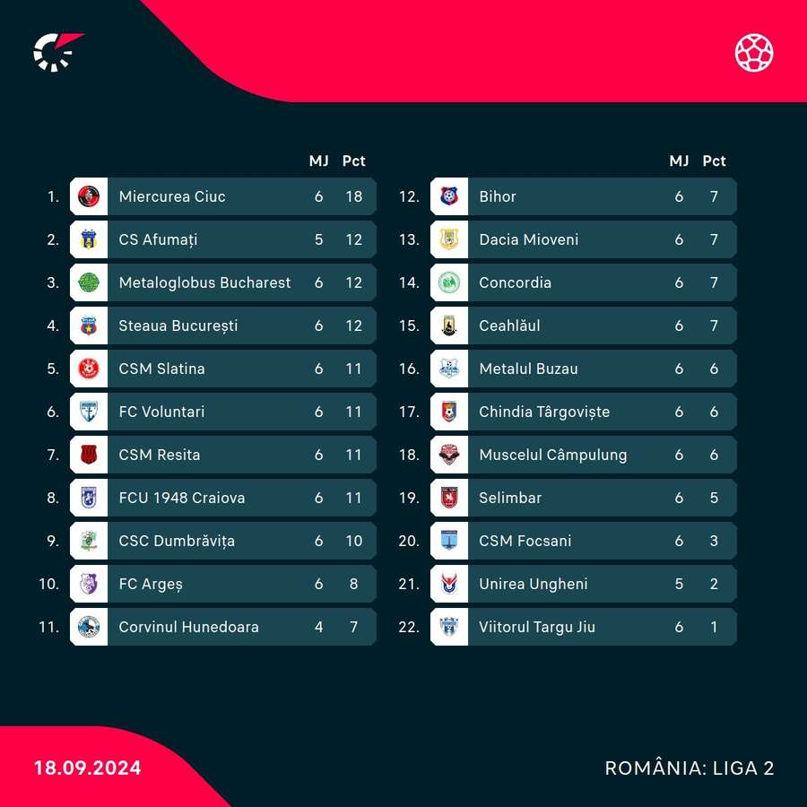 Clasament Liga 2