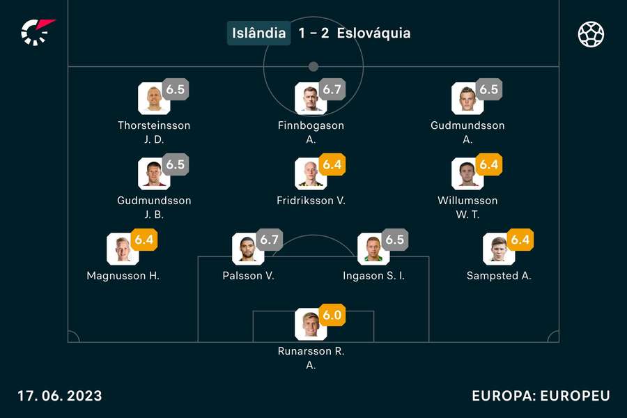 As escolhas da Islândia diante da Eslováquia