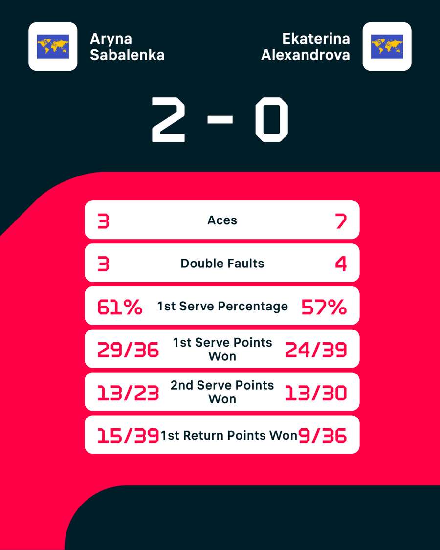 Statistiken: Sabalenka vs. Alexandrova Statistiken: Sabalenka vs. Alexandrova