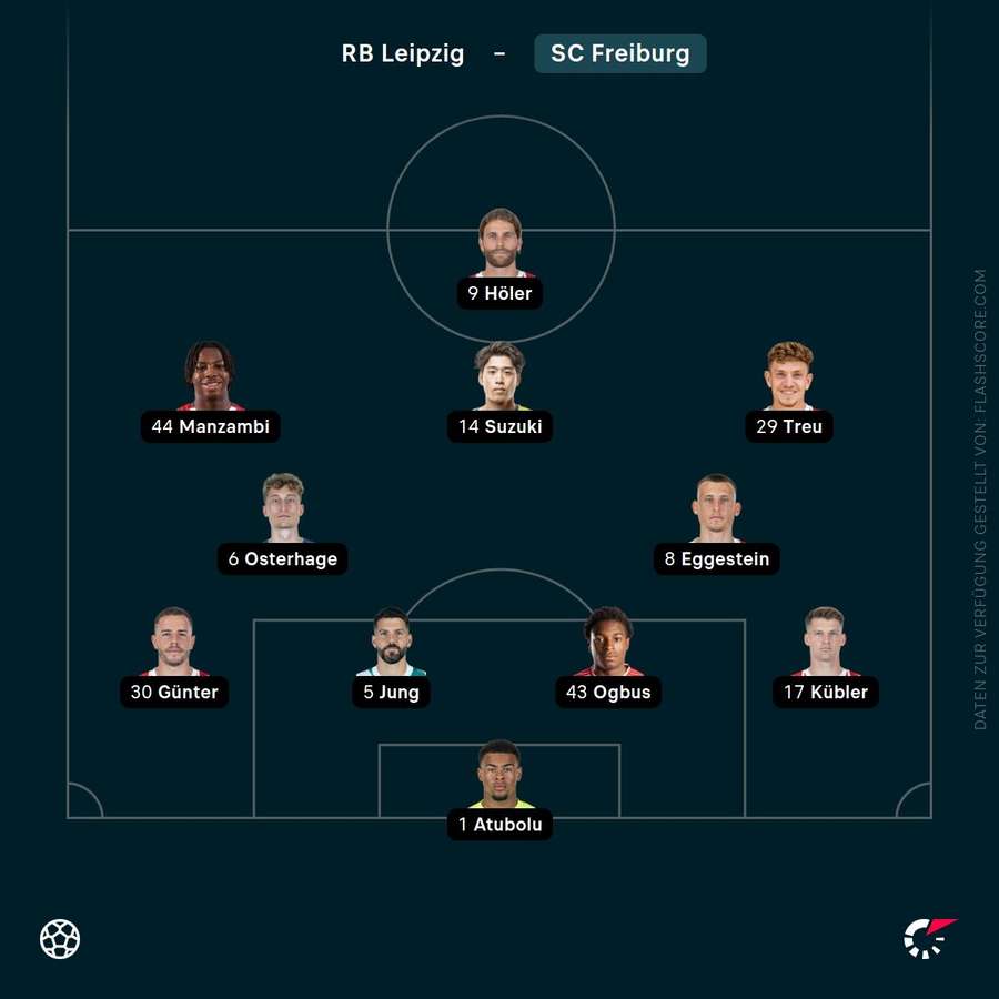 Aufstellung: SC Freiburg