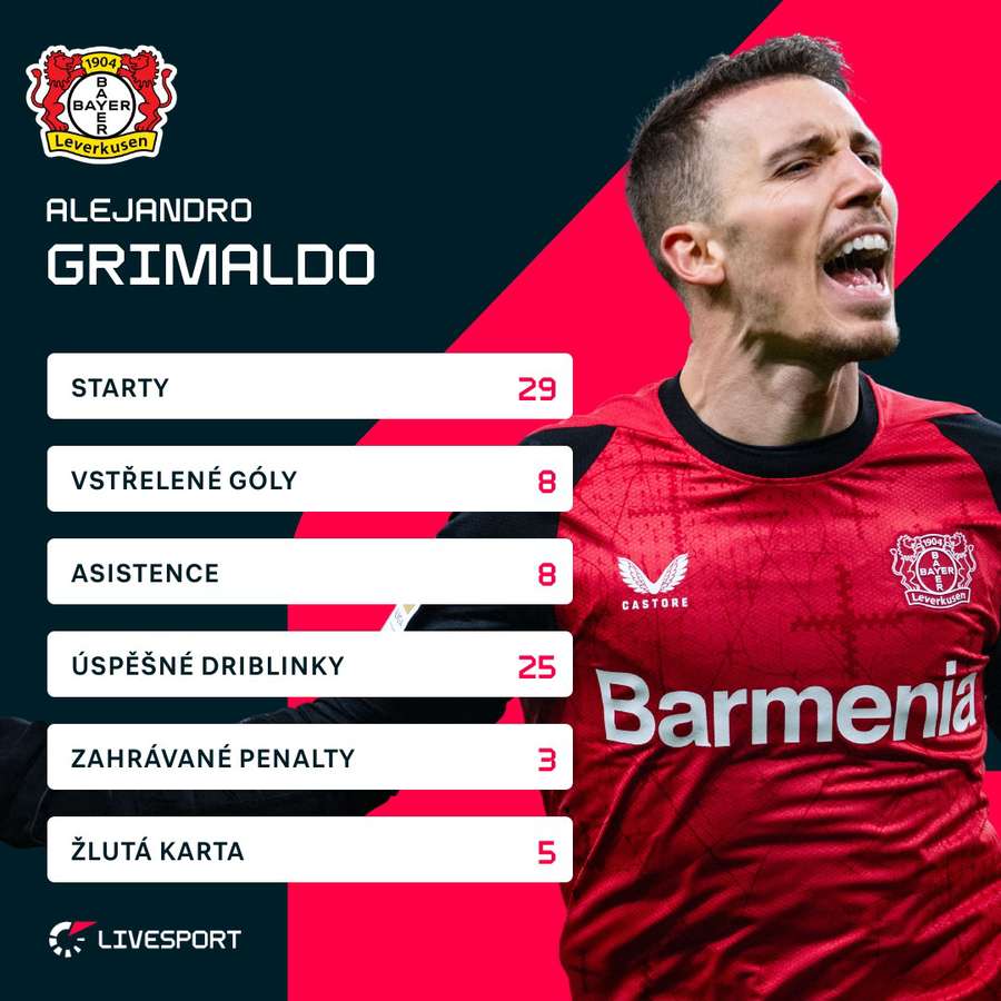 Grimaldo a jeho ligová čísla ze sezony 2025/26. Grimaldo a jeho ligová čísla ze sezony 2025/26.