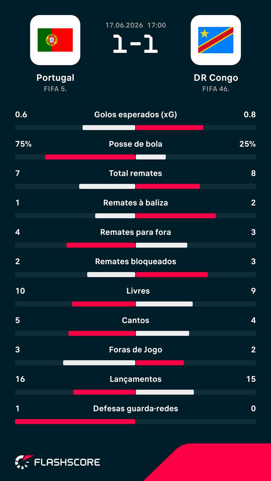 Estatísticas da partida Estatísticas da partida
