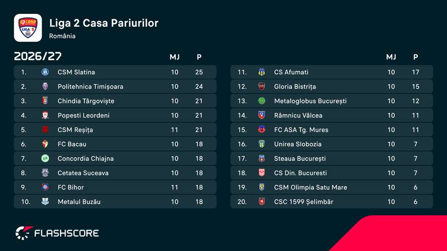 Clasament Liga 2