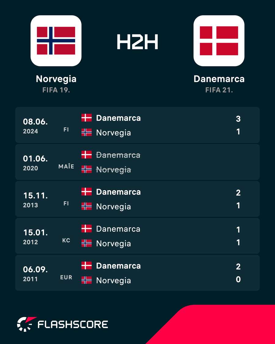 Norvegia - Danemarca: rezultate în ultimele întâlniri directe Norvegia - Danemarca: rezultate în ultimele întâlniri directe