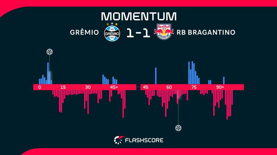 Gráfico de pressão Grêmio x RB Bragantino