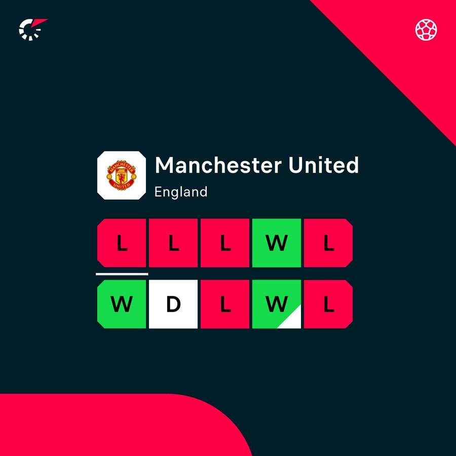 Manchester United's recent form