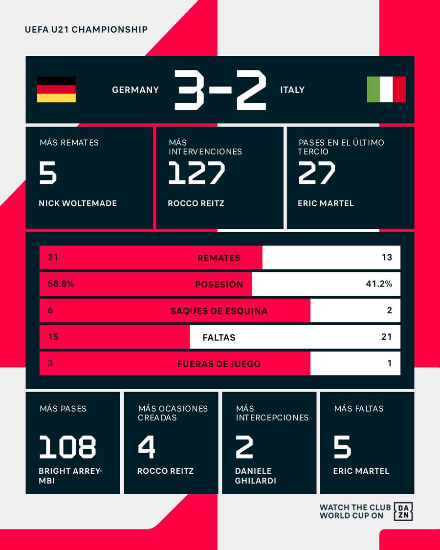 Estadísticas del Alemania-Italia Estadísticas del Alemania-Italia