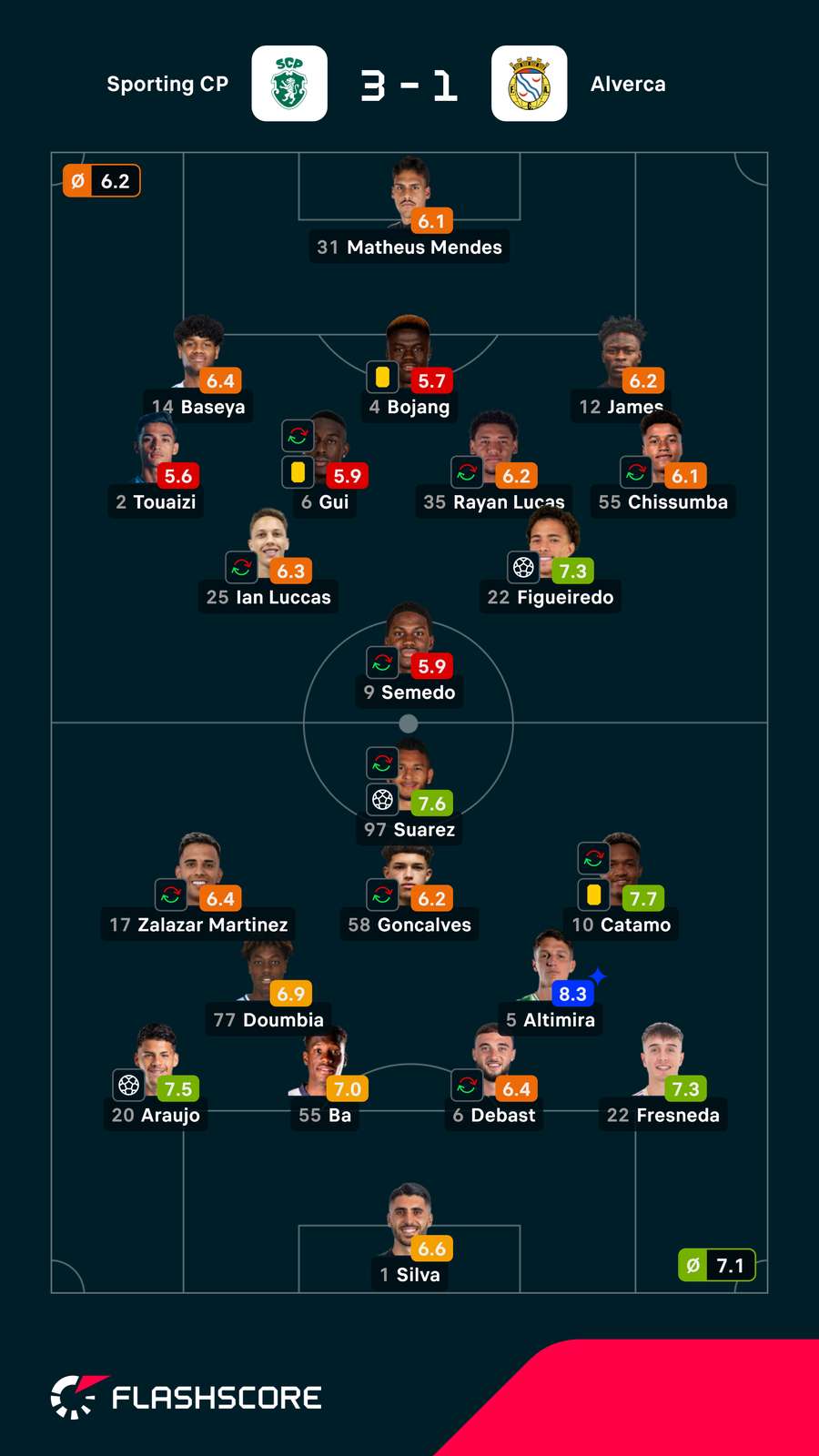 Notas dos jogadores