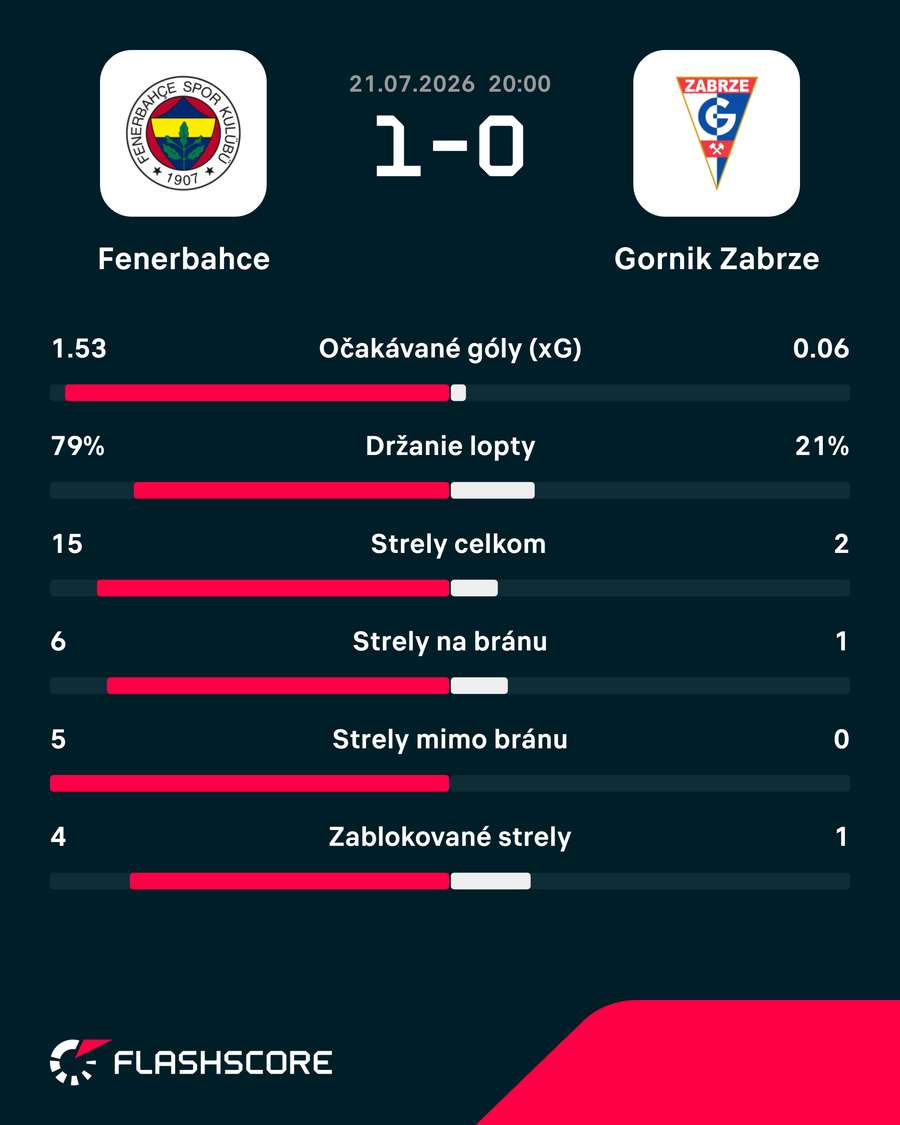 Štatistický pohľad na zápas. Štatistický pohľad na zápas.