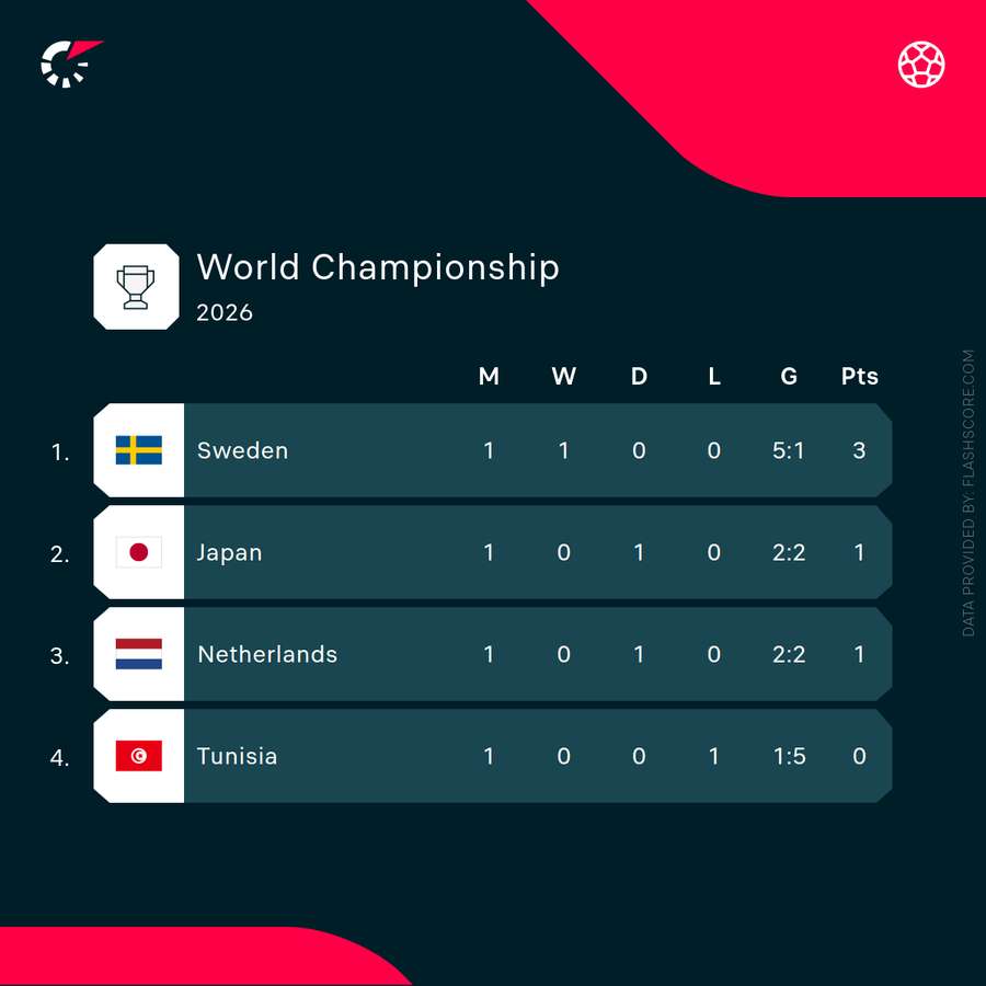Group F standings