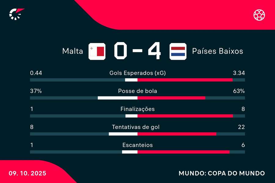 As estatísticas de Malta 0x4 Holanda As estatísticas de Malta 0x4 Holanda