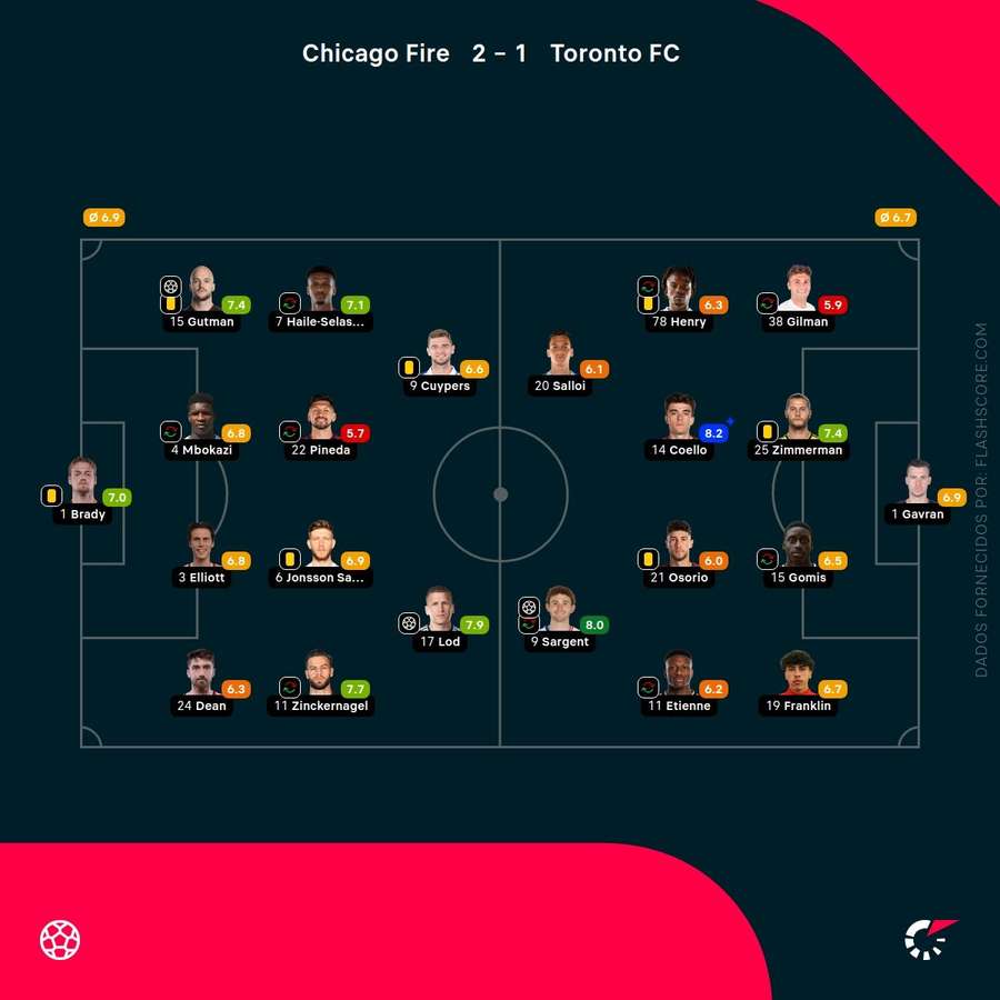 Notas finais dos jogadores Notas finais dos jogadores