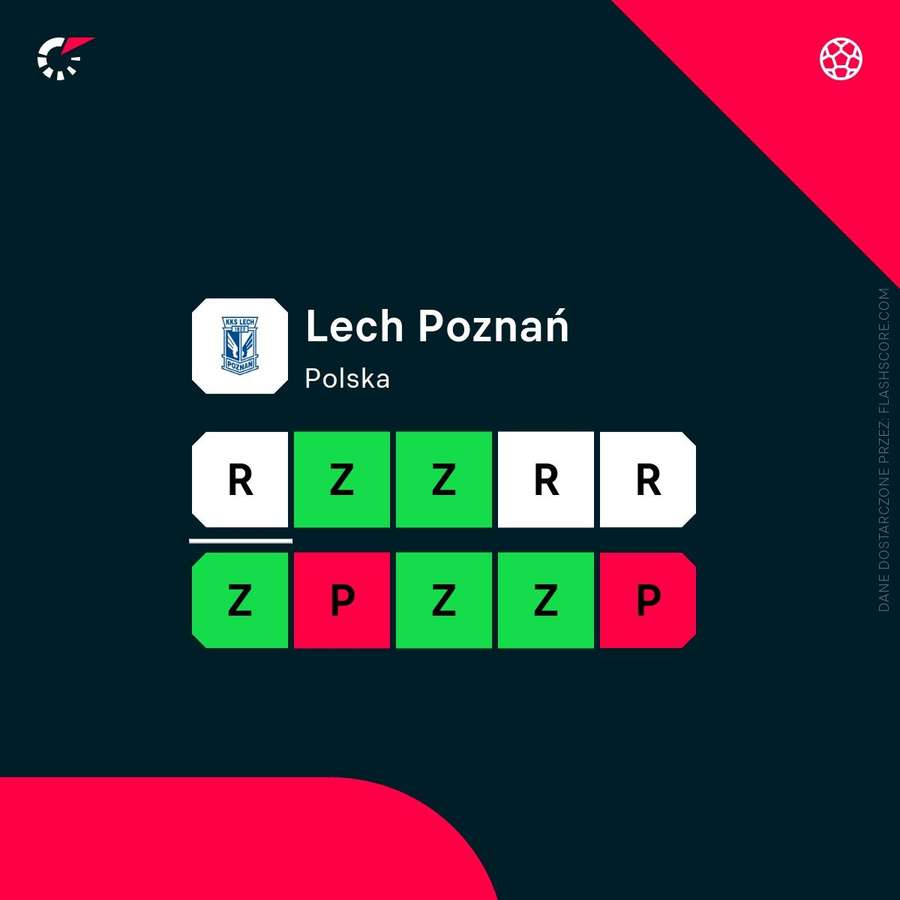 Ostatnie wyniki Lecha Poznań. Ostatnie wyniki Lecha Poznań.