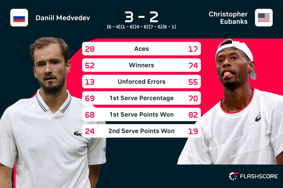 Medvedev vs Eubanks match stats