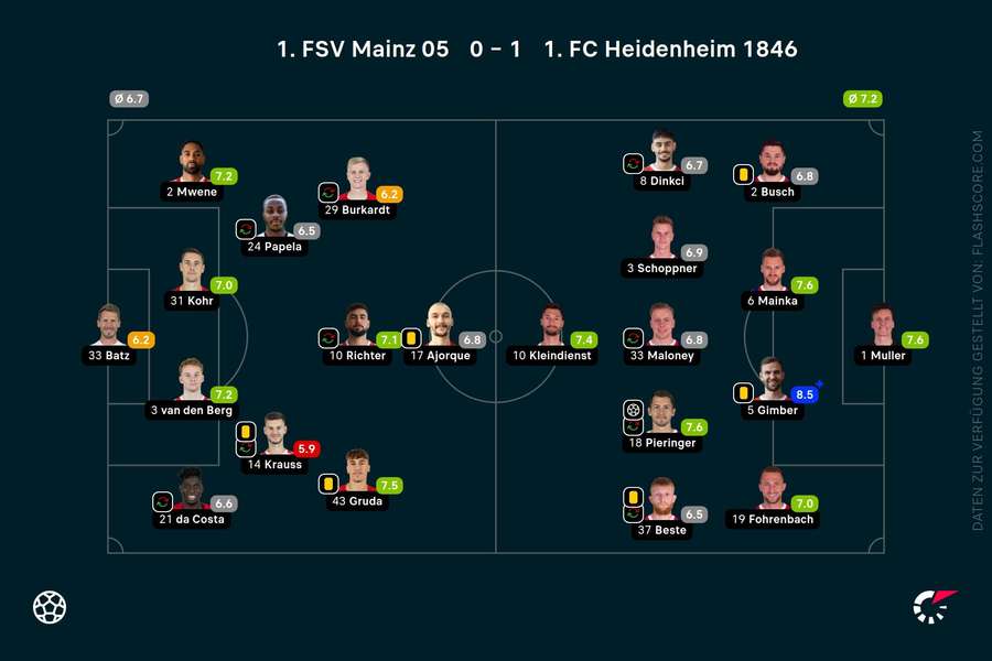 Noten zum Spiel: Mainz vs. Heidenheim