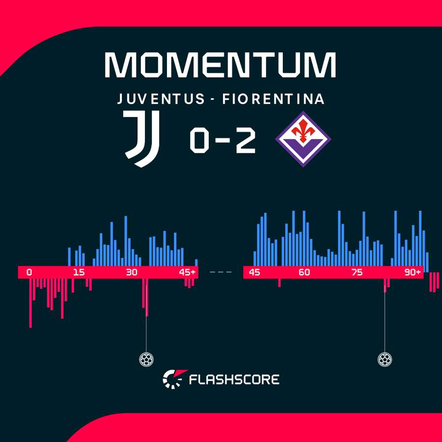 Juventus - Fiorentina