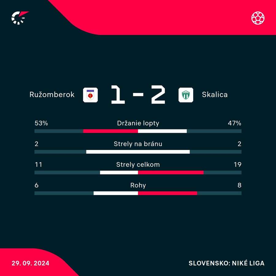 Štatistiky víťazného duelu Skaličanov.