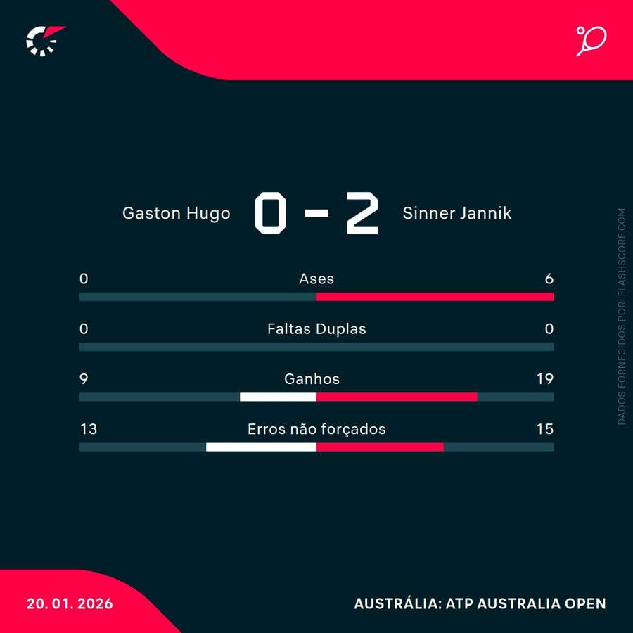 As principais estatísticas da partida