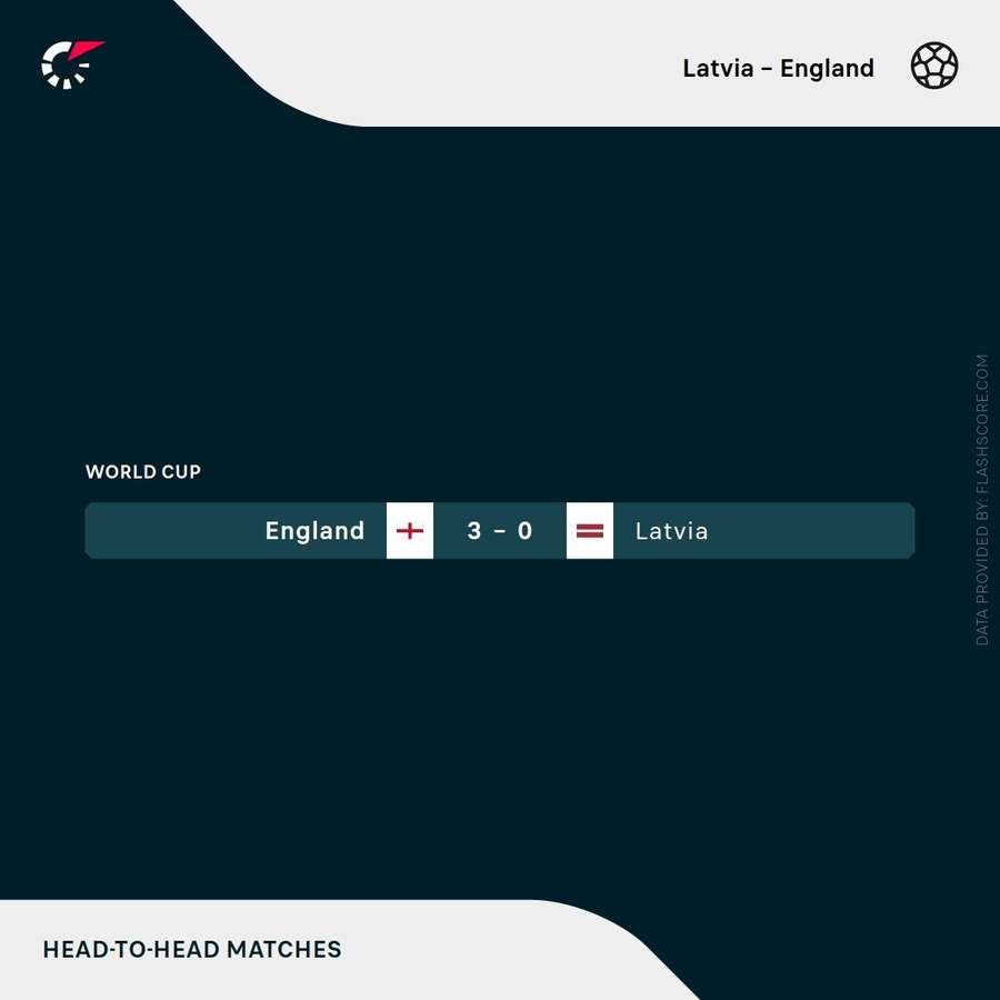 Latvia v England - Head-to-head record