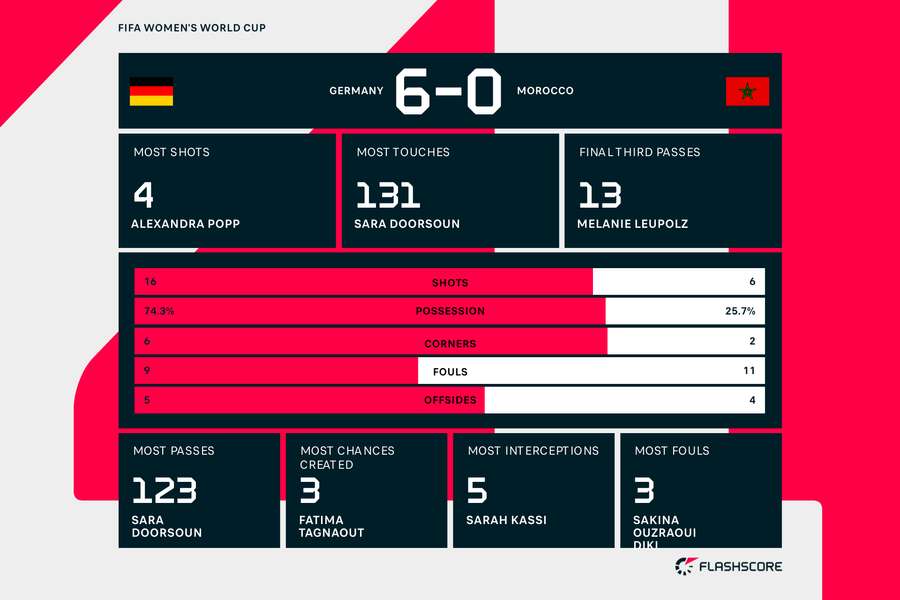 Tyskland vs Marokko kampstatistik