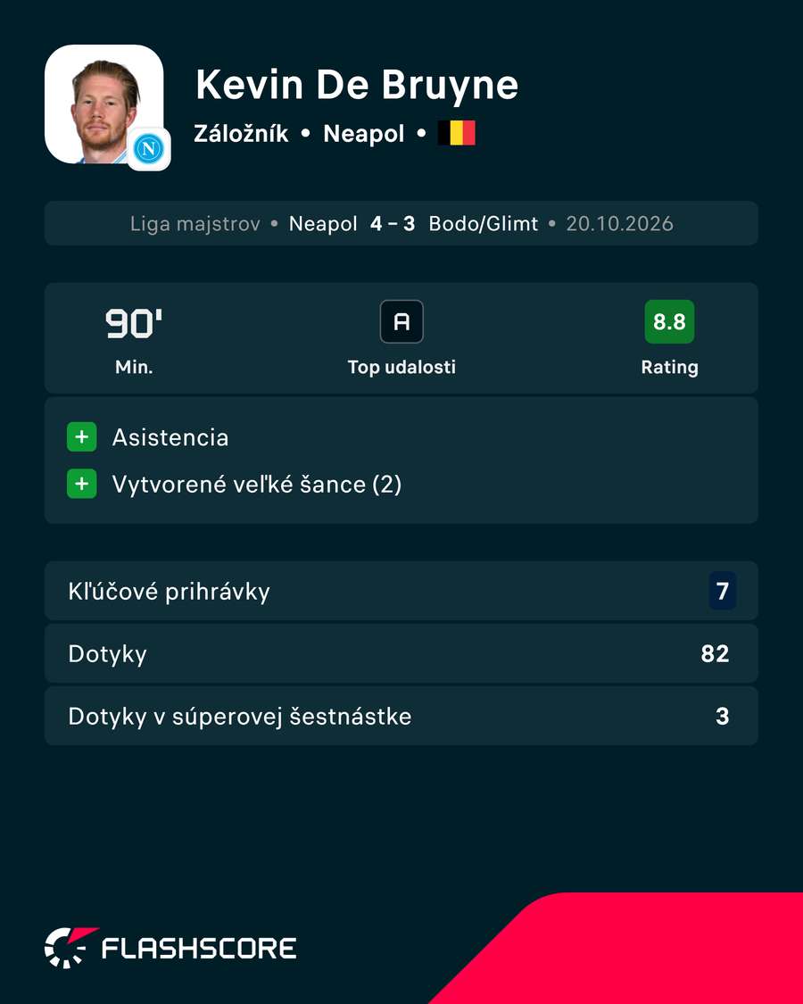 Čísla De Bruyneho z duelu proti Bodø/Glimt.