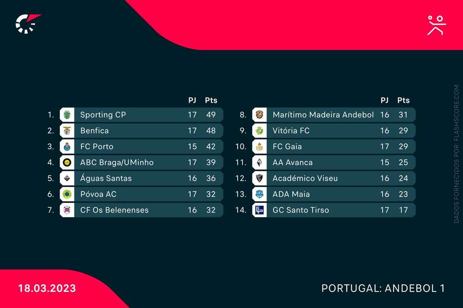 TABELA DE CLASSIFICAÇÃO DO CAMPEONATO PORTUGUÊS