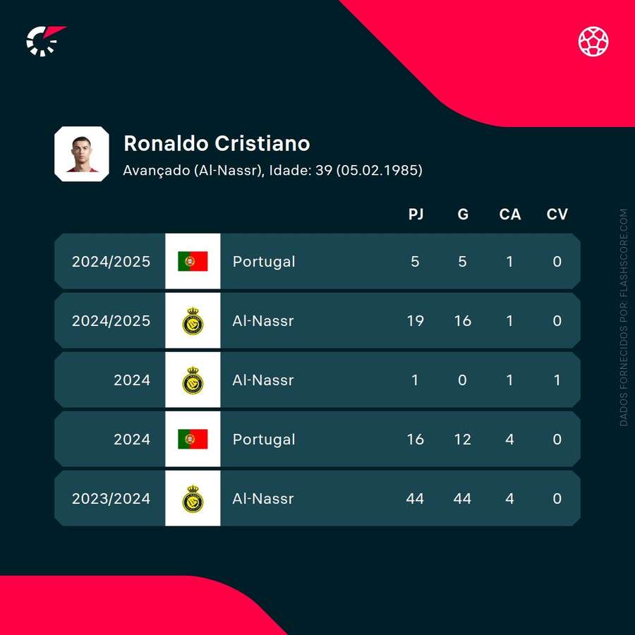 Os números de Cristiano Ronaldo Os números de Cristiano Ronaldo