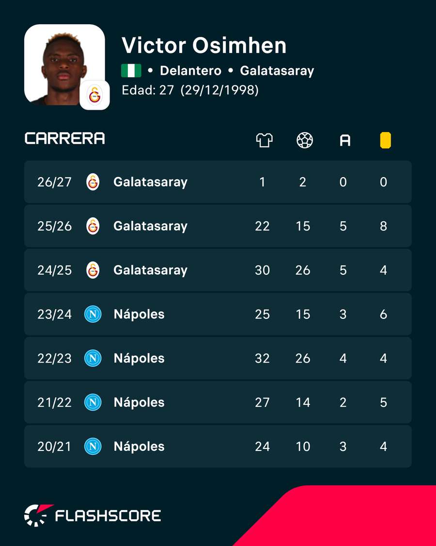 Estadísticas de Osimhen en liga Estadísticas de Osimhen en liga
