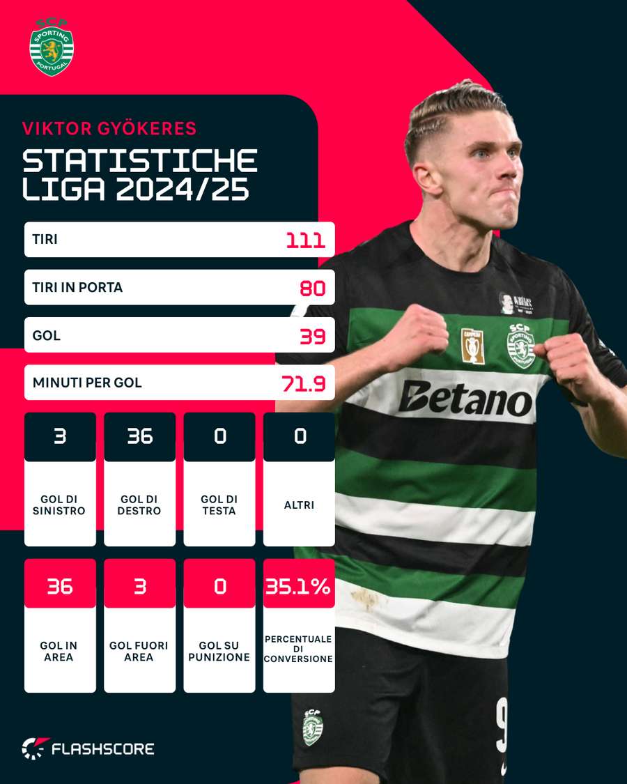 Le statistiche di Gyokeres nella Liga portoghese