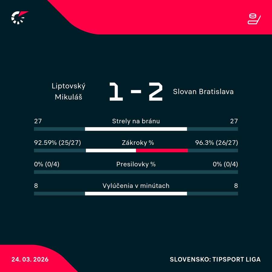 Štatistiky zápasu.