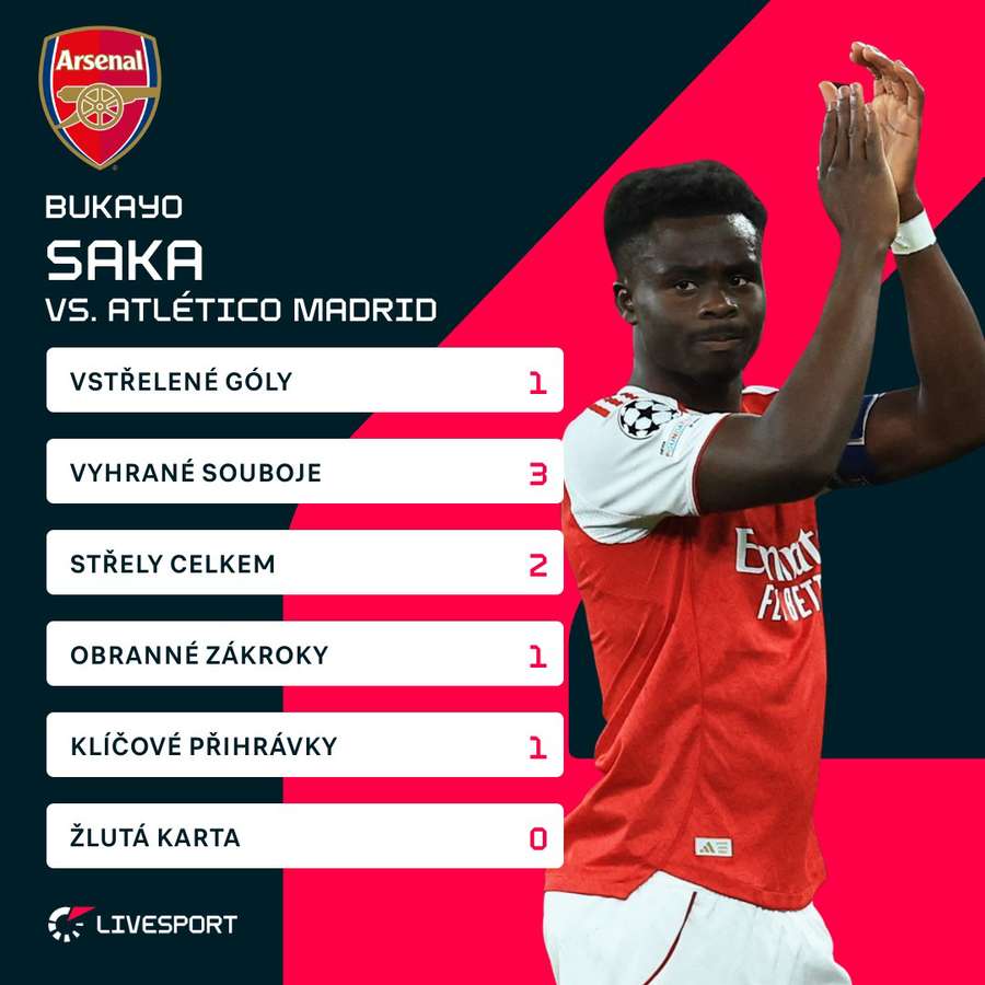 Saka a jeho statistiky.