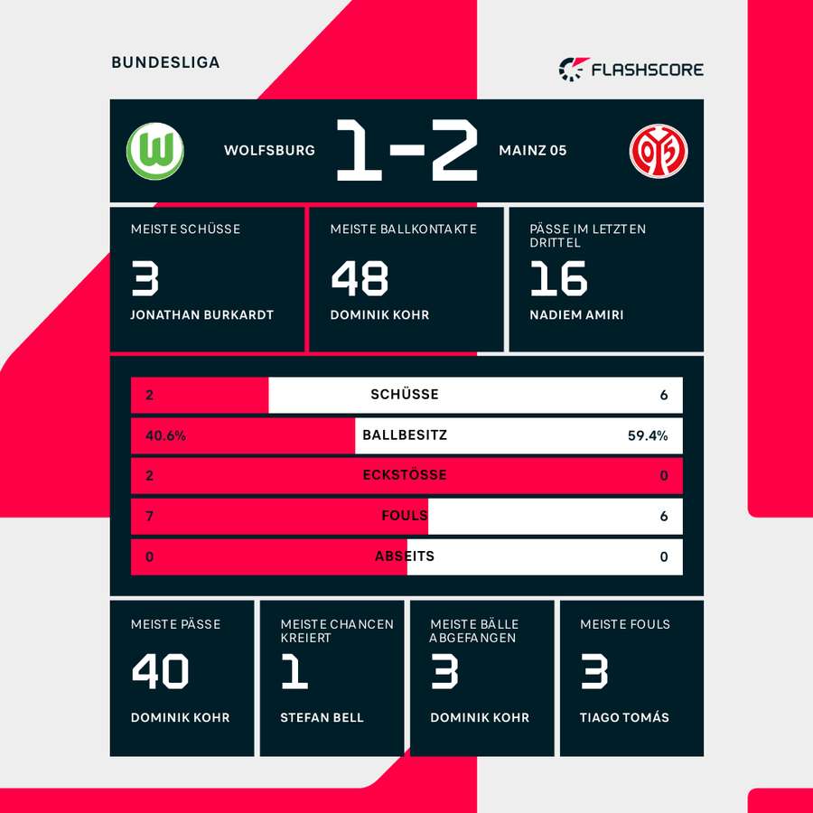 VfL Wolfsburg vs. Mainz 05: Statistiken. VfL Wolfsburg vs. Mainz 05: Statistiken.