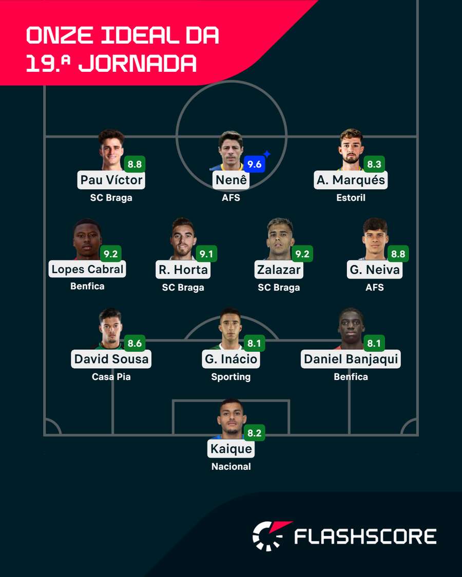 Onze ideal da 19.ª jornada da Liga