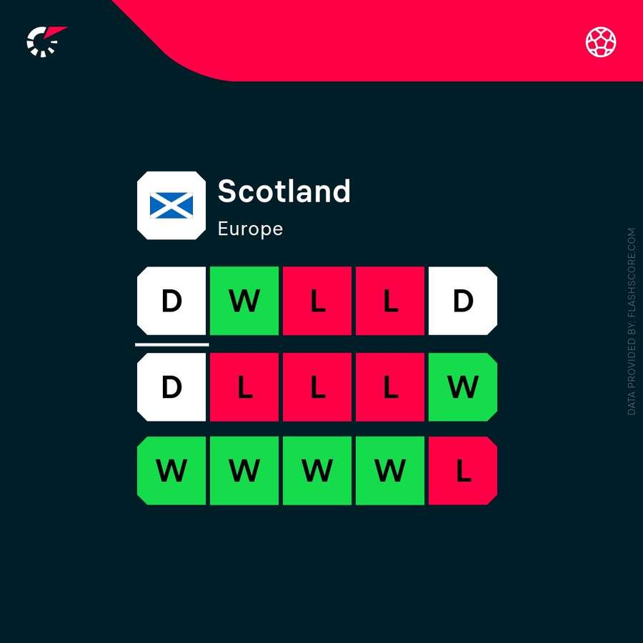 Scotland's recent form
