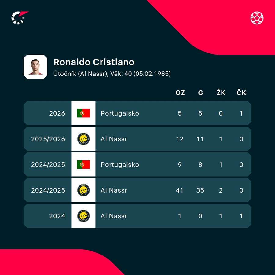 Statistiky Cristiana Ronalda z posledních let. Statistiky Cristiana Ronalda z posledních let.