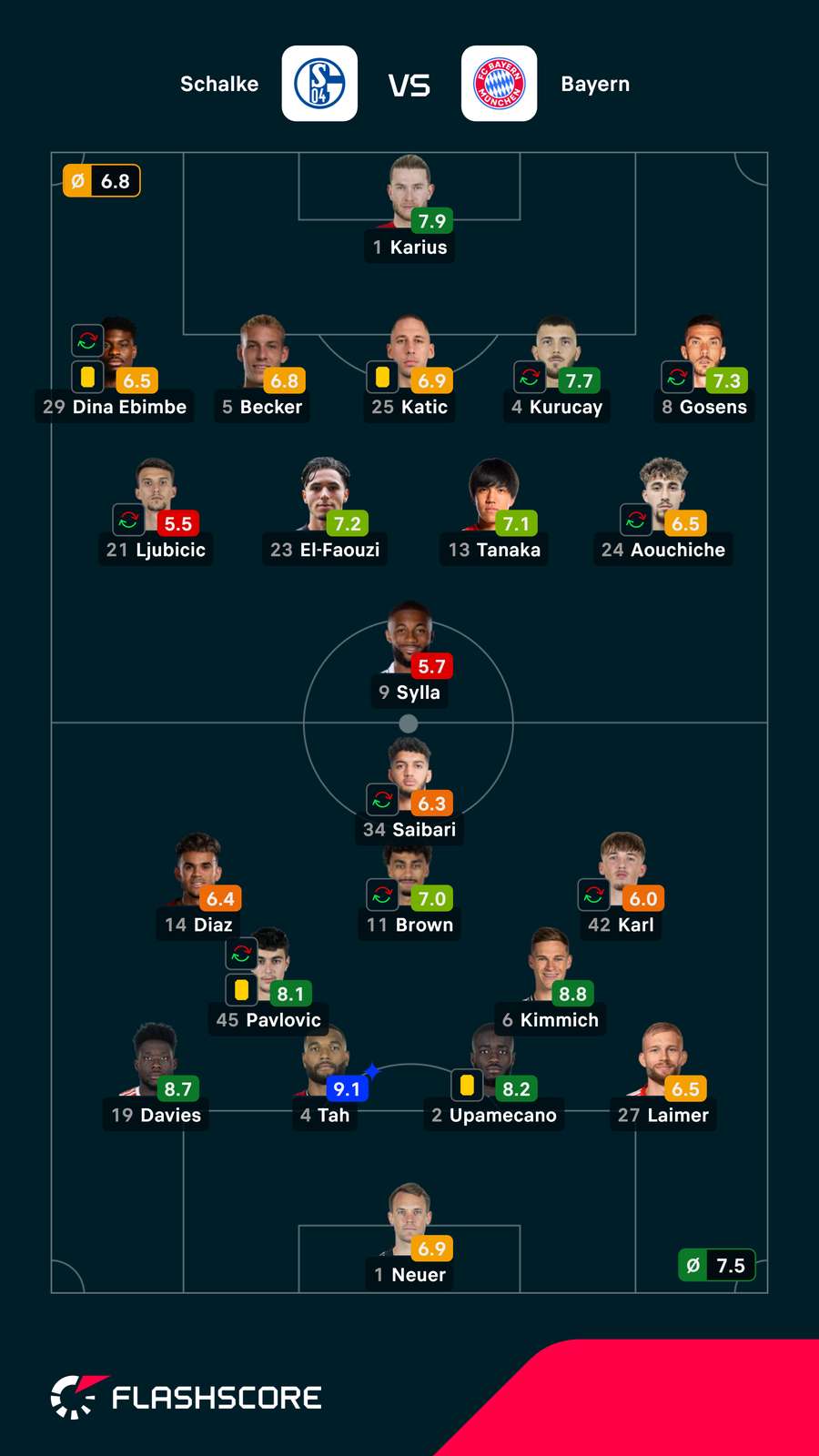 Notas dos jogadores Notas dos jogadores