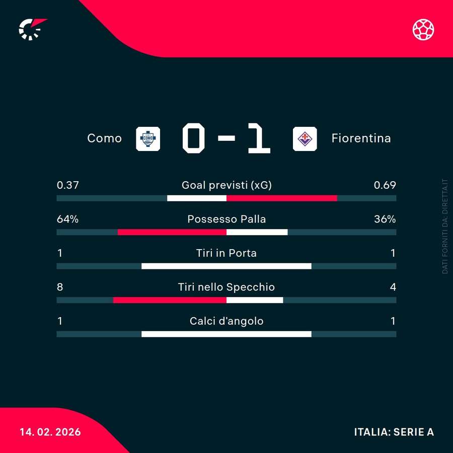 Le statistiche del primo tempo